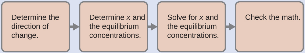 Four tan rectangles are shown that are connected with right pointing arrows. The first is labeled “Determine the direction of change.” The second is labeled “Determine x and the equilibrium concentrations.” The third is labeled “Solve for x and the equilibrium concentrations.” The fourth is labeled “Check the math.”