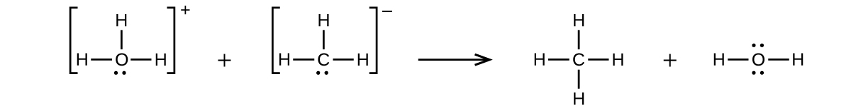 This figure represents a chemical reaction using structural formulas. A structure is shown in brackets on the left which is composed of a central O atom with one unshared electron pair and three single bonded H atoms to the left, right, and above the atom. Outside the brackets to the right is a superscript plus sign. Following a plus sign, is another structure in brackets composed of a central C atom with one unshared electron pair and three single bonded H atoms to the left, right, and above the atom. Outside the brackets to the right is a superscript negative sign. Following a right pointing arrow is a structure with a central C atom with H atoms single bonded above, below, left and right. Following a plus sign is a structure with a central O atom with two unshared electron pairs and two H atoms connected with single bonds.