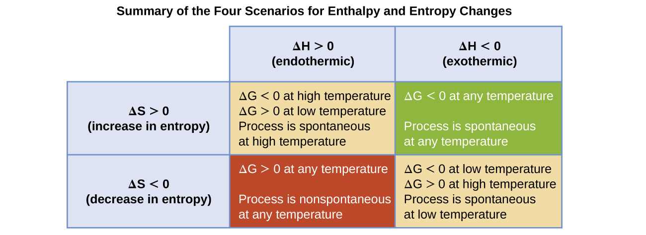 A table with three columns and four rows is shown. The first column has the phrase, “Delta S greater than zero ( increase in entropy ),” in the third row and the phrase, “Delta S less than zero ( decrease in entropy),” in the fourth row. The second and third columns have the phrase, “Summary of the Four Scenarios for Enthalpy and Entropy Changes,” written above them. The second column has, “delta H greater than zero ( endothermic ),” in the second row, “delta G less than zero at high temperature, delta G greater than zero at low temperature, Process is spontaneous at high temperature,” in the third row, and “delta G greater than zero at any temperature, Process is nonspontaneous at any temperature,” in the fourth row. The third column has, “delta H less than zero ( exothermic ),” in the second row, “delta G less than zero at any temperature, Process is spontaneous at any temperature,” in the third row, and “delta G less than zero at low temperature, delta G greater than zero at high temperature, Process is spontaneous at low temperature.”