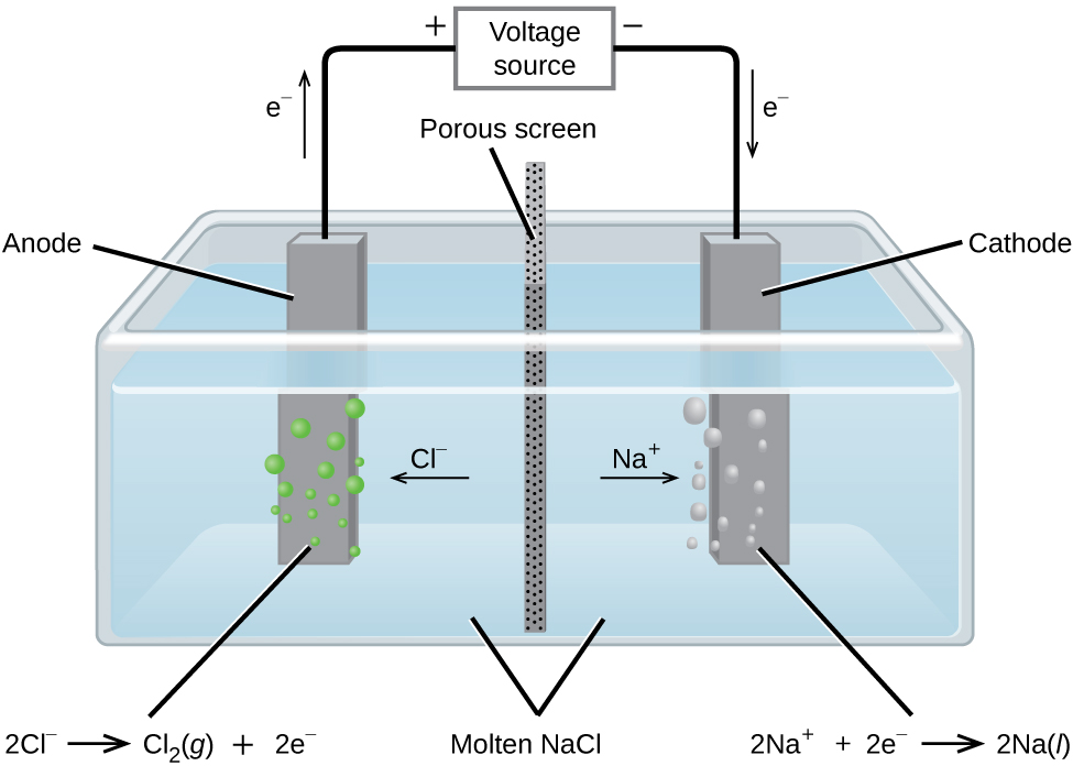 17-7-electrolysis-chemistry-112-chapters-12-17-of-openstax-general