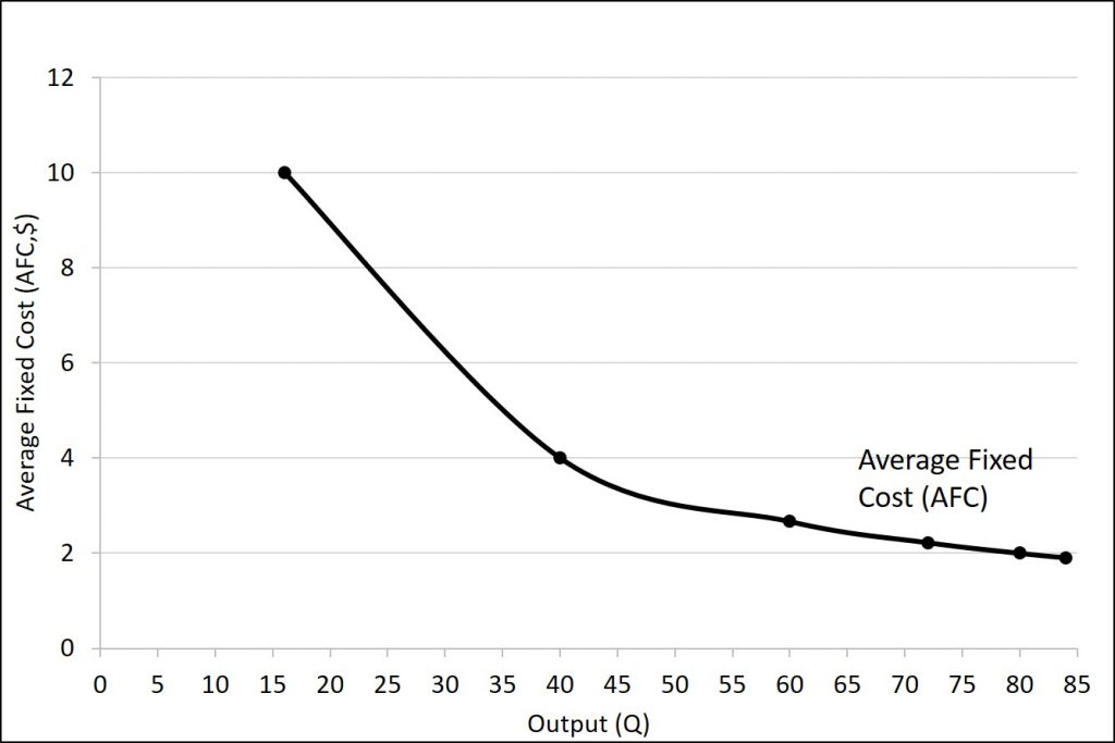 The average fixed cost curve is described in the text immediately preceding the figure.