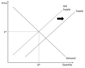 Supply and Demand – Introduction to Microeconomics