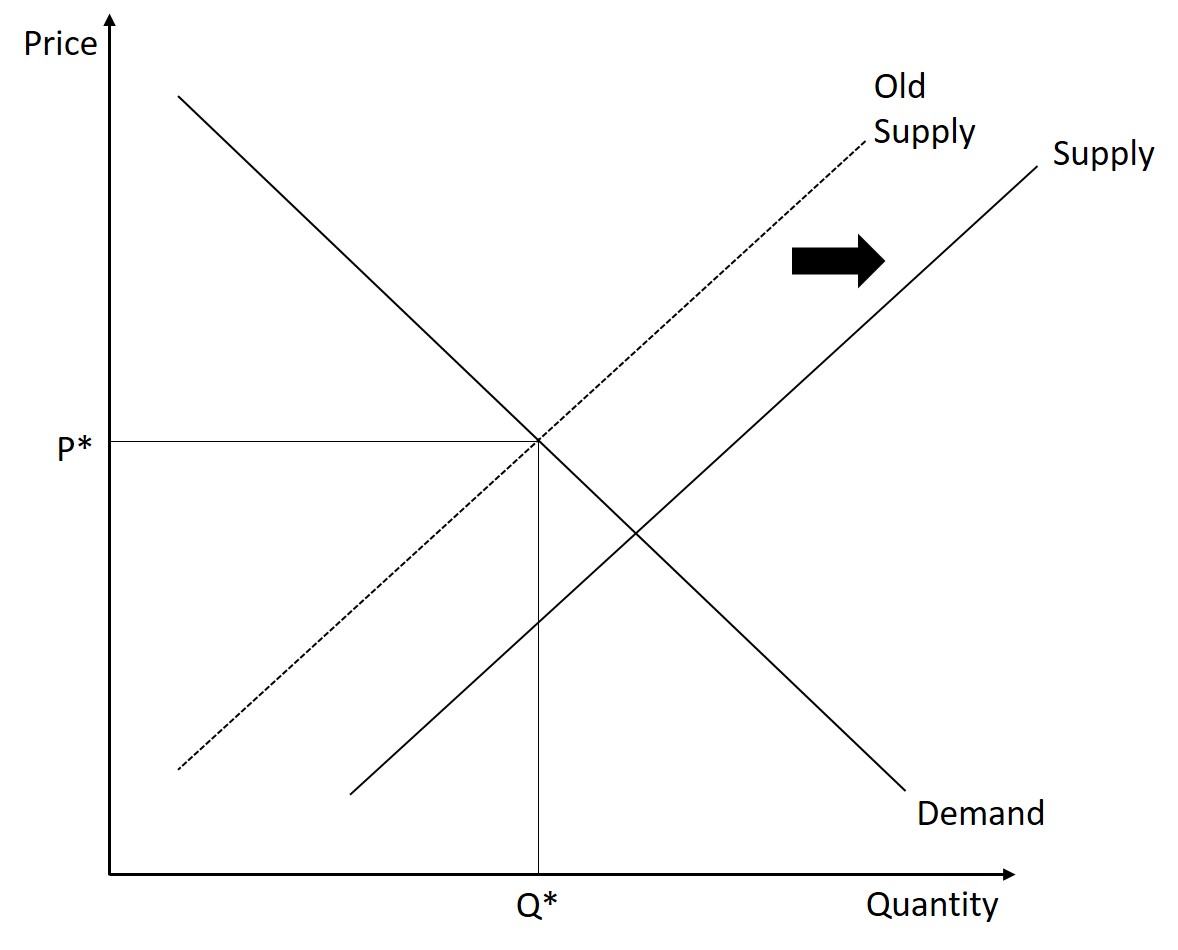 Supply and Demand – Introduction to Microeconomics