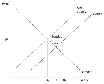 Supply and Demand – Introduction to Microeconomics