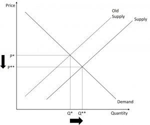 Supply and Demand – Introduction to Microeconomics