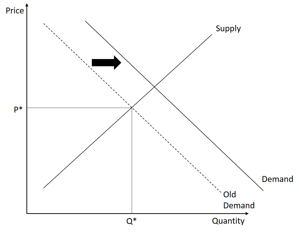 Supply and Demand – Introduction to Microeconomics