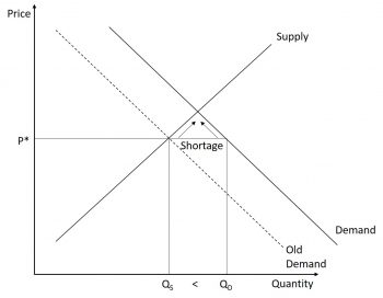 Supply and Demand – Introduction to Microeconomics