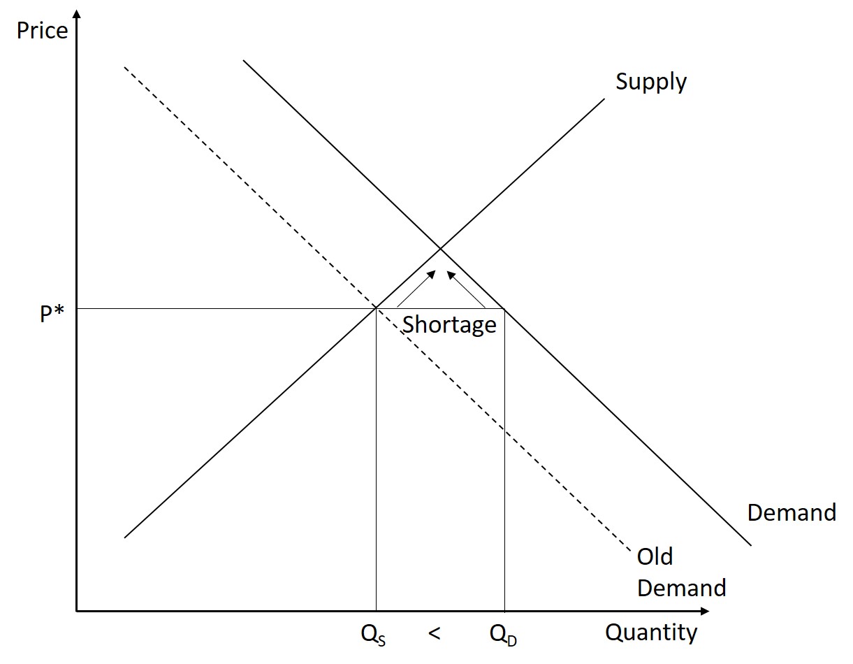 Supply And Demand – Introduction To Microeconomics