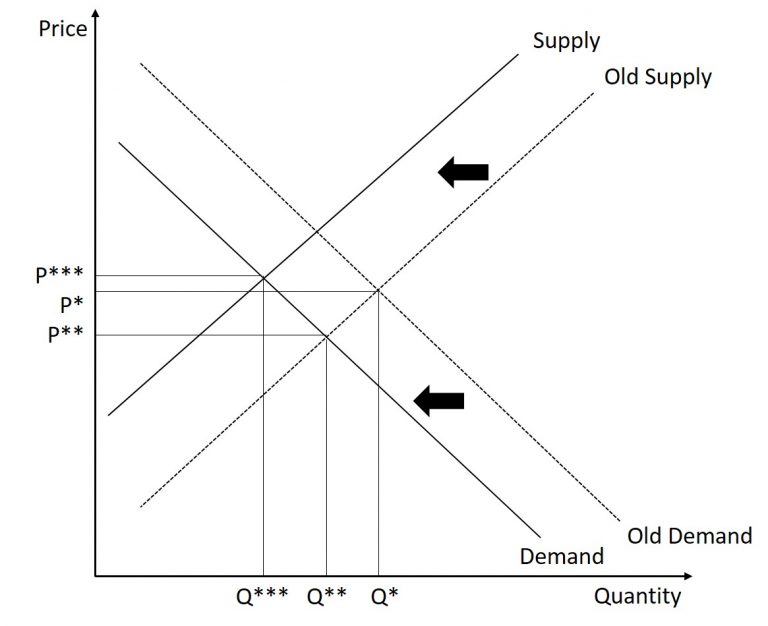 Supply and Demand – Introduction to Microeconomics