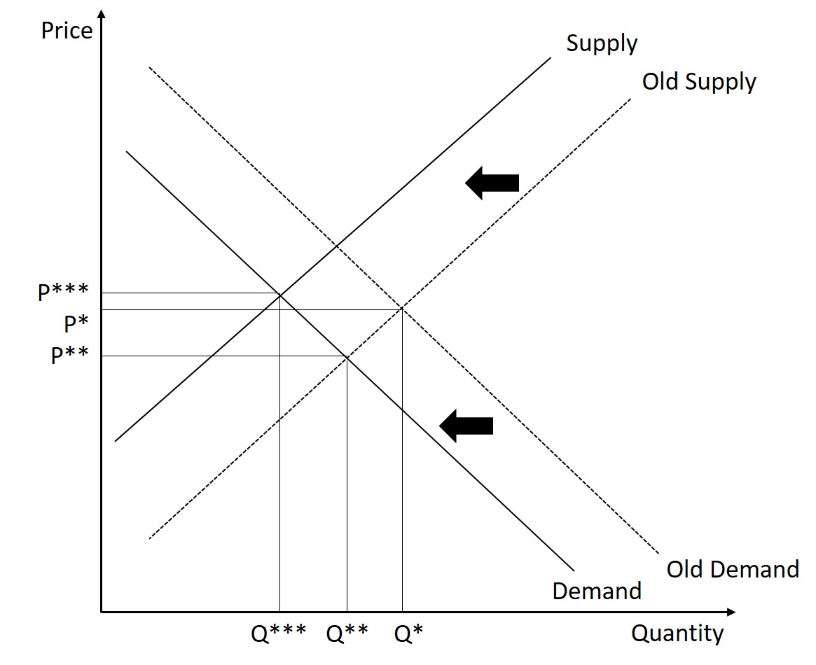 Market demand is. Bundling Microeconomics. Demand curve Shift. Demand curve Shift with Surplus all in one. Demand curve.