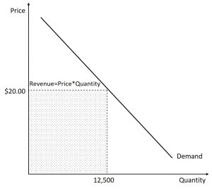 Elasticity – Introduction to Microeconomics