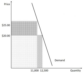 Elasticity – Introduction To Microeconomics