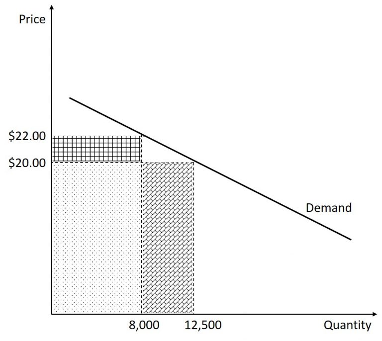 Elasticity – Introduction to Microeconomics