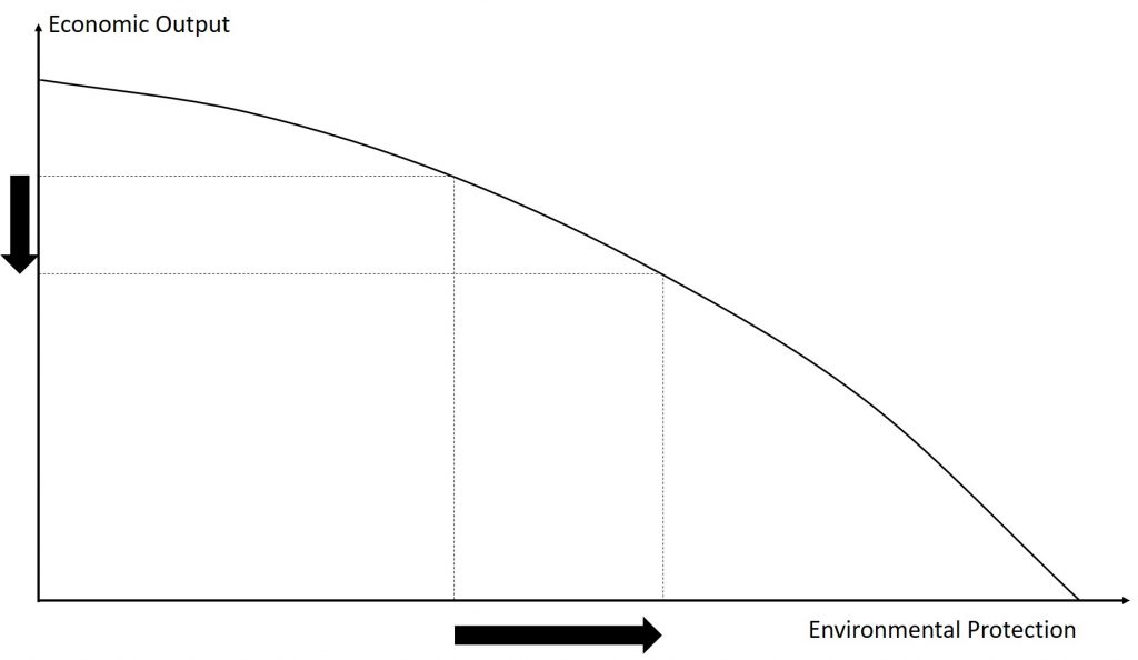 The graph is the Environmental Kuznets Curve which is discussed in the paragraph immediately before the image.