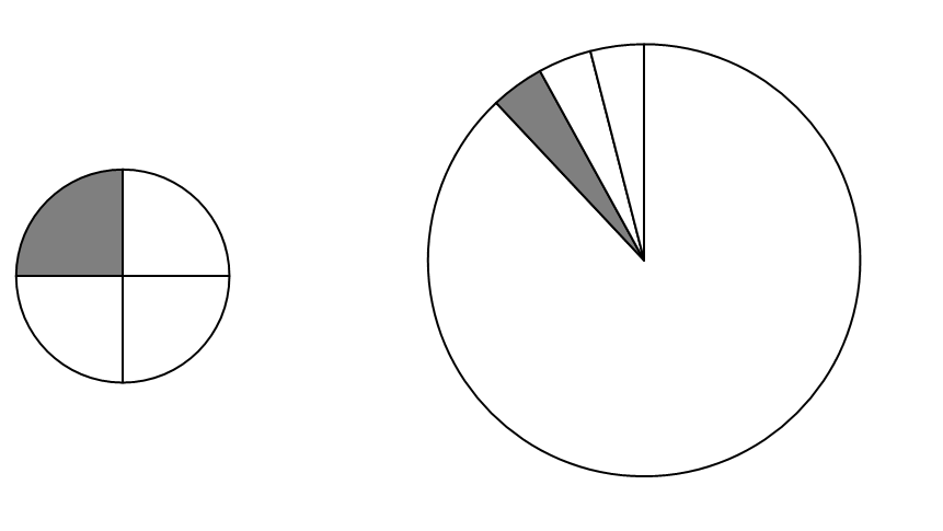 Two pie charts showing the trade-off between equity and efficiency.