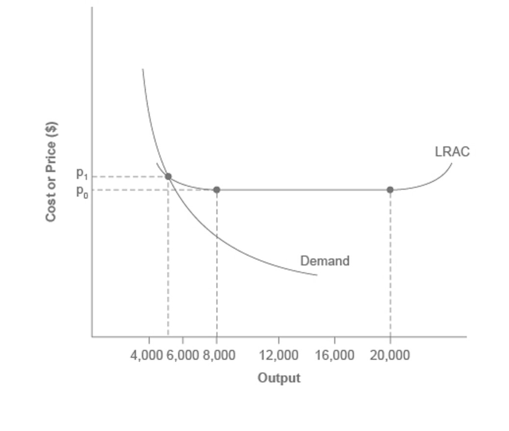 Monopoly – Introduction to Microeconomics