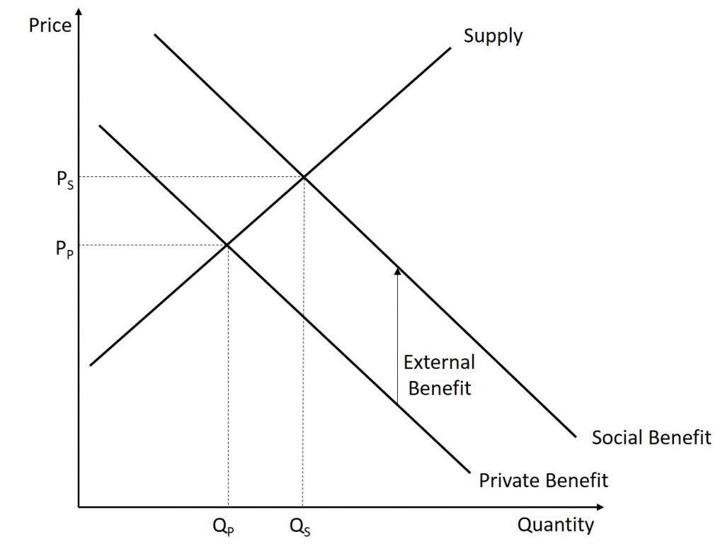This graph illustrates a positive externality which is described in the two paragraphs before this image.