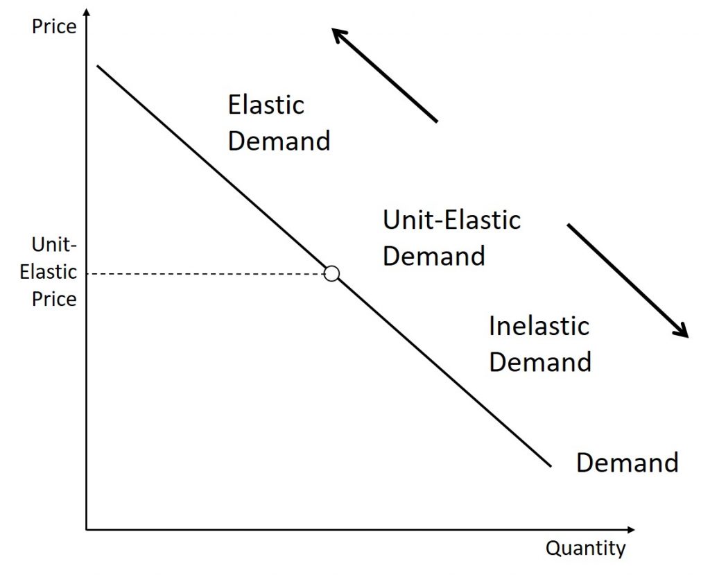 price elasty for a company