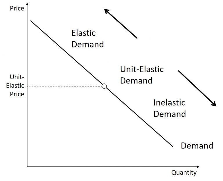 Elasticity – Introduction to Microeconomics