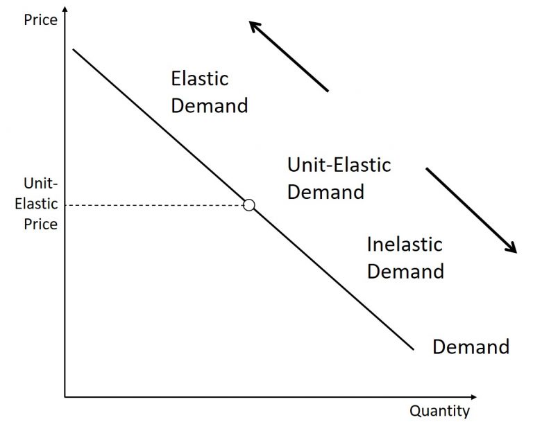 What Is Unit Elasticity