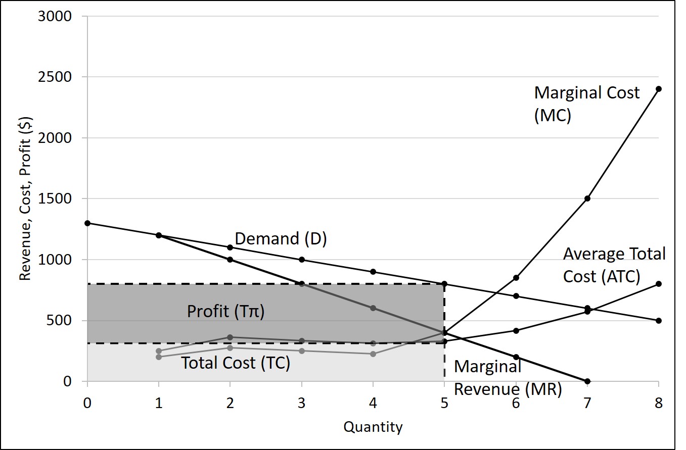 Monopoly – Introduction To Microeconomics