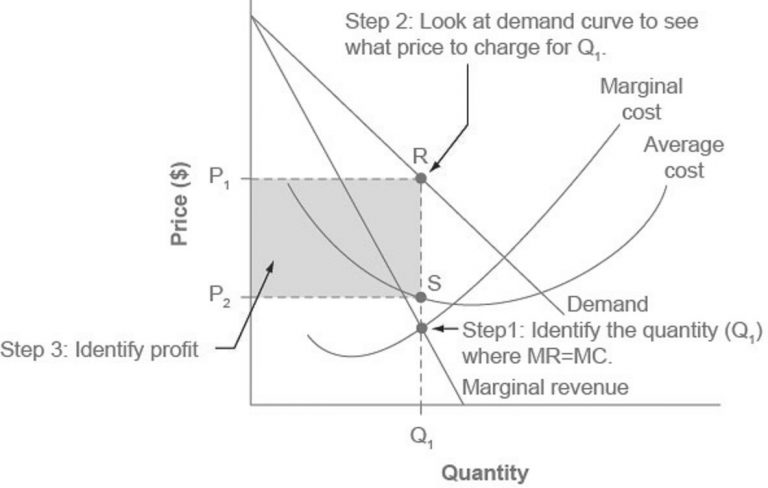 Monopoly – Introduction to Microeconomics