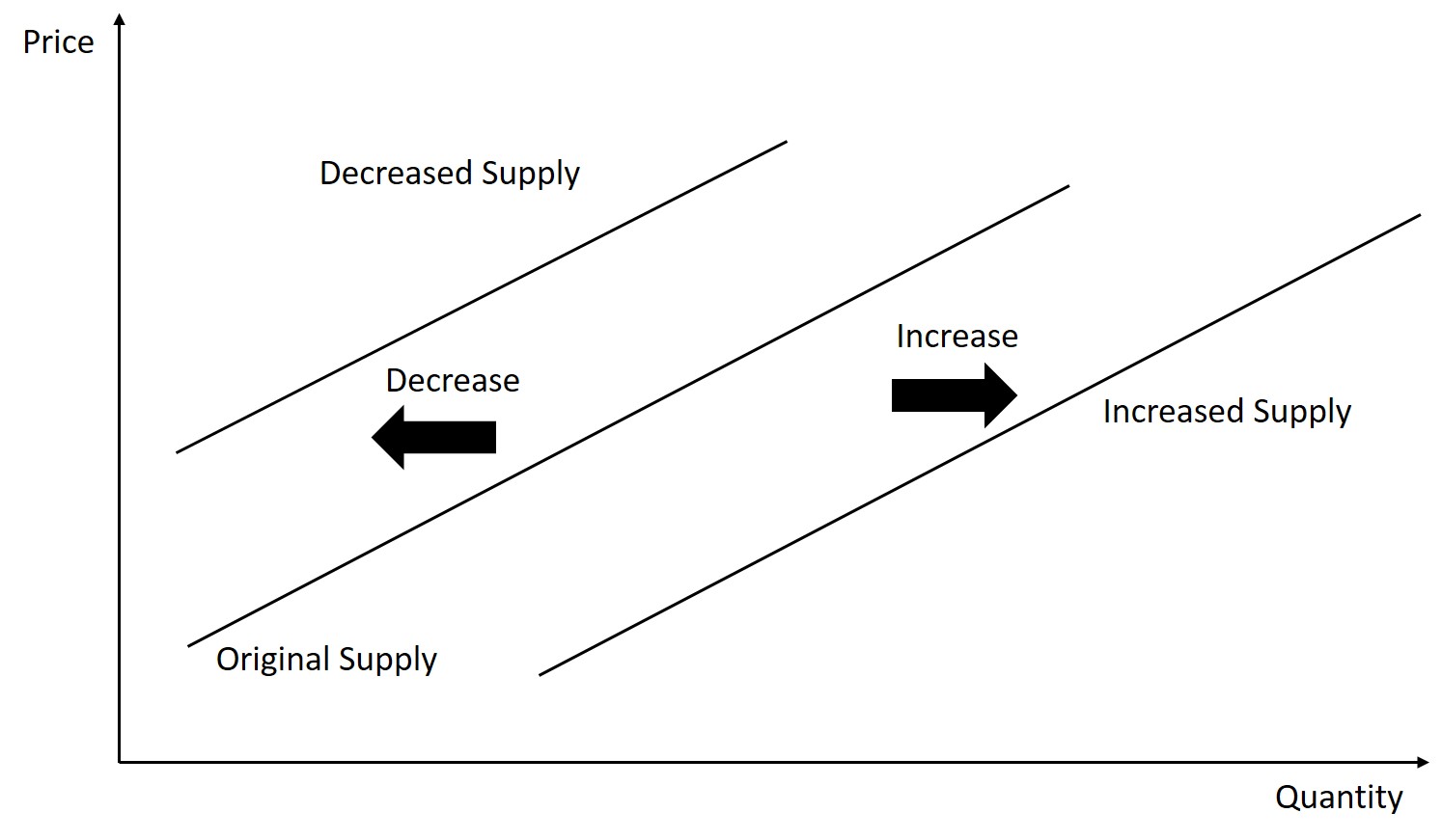 Supply and Demand Introduction to Microeconomics