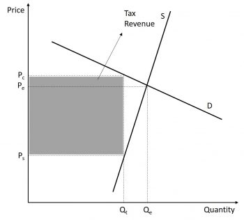 Elasticity – Introduction To Microeconomics