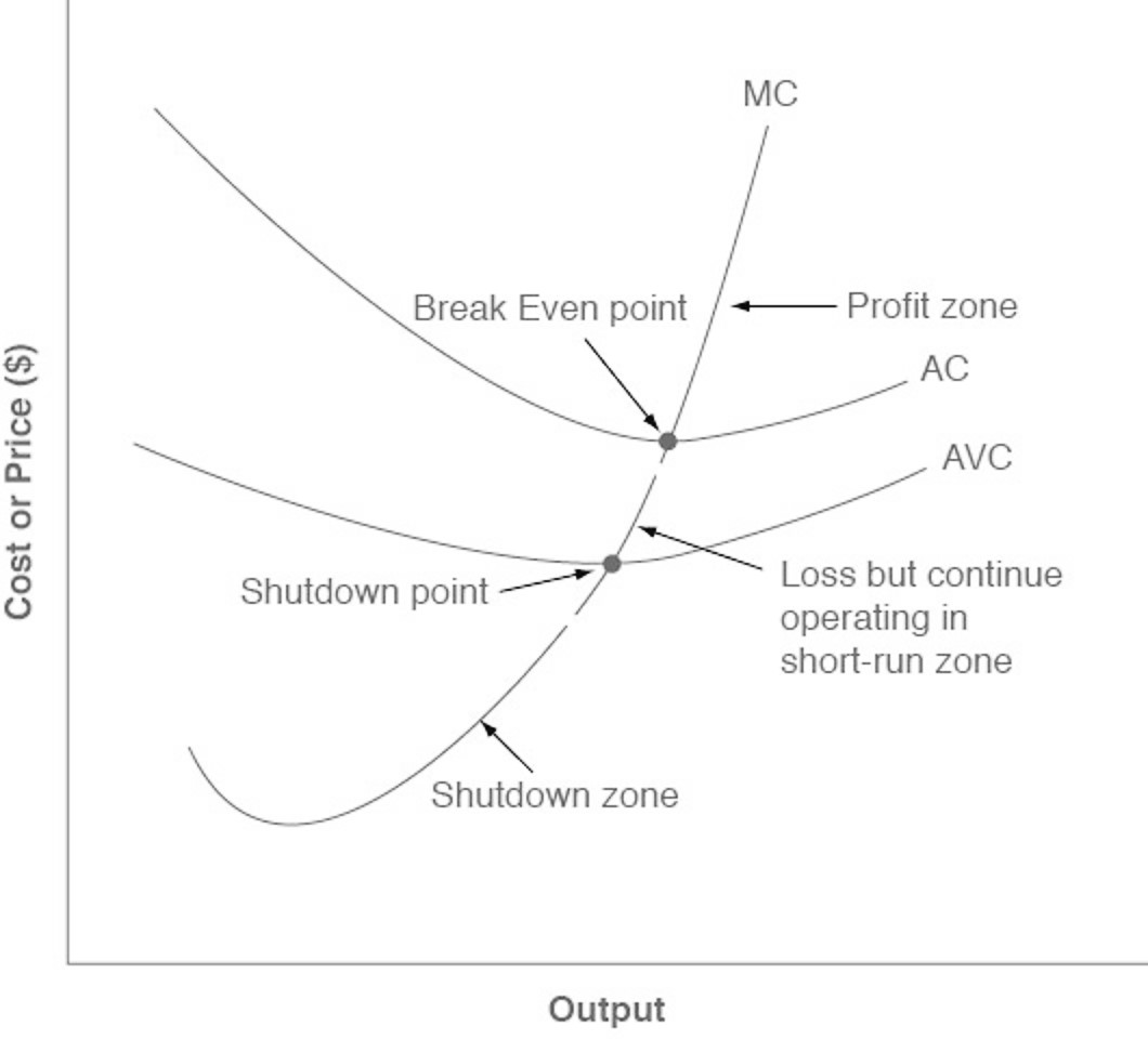 Point where. Shut down point. Profit point. Zero profit. Principles of Microeconomics 2e.