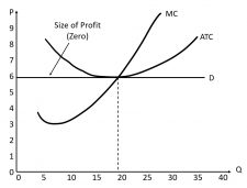 Perfect Competition – Introduction to Microeconomics