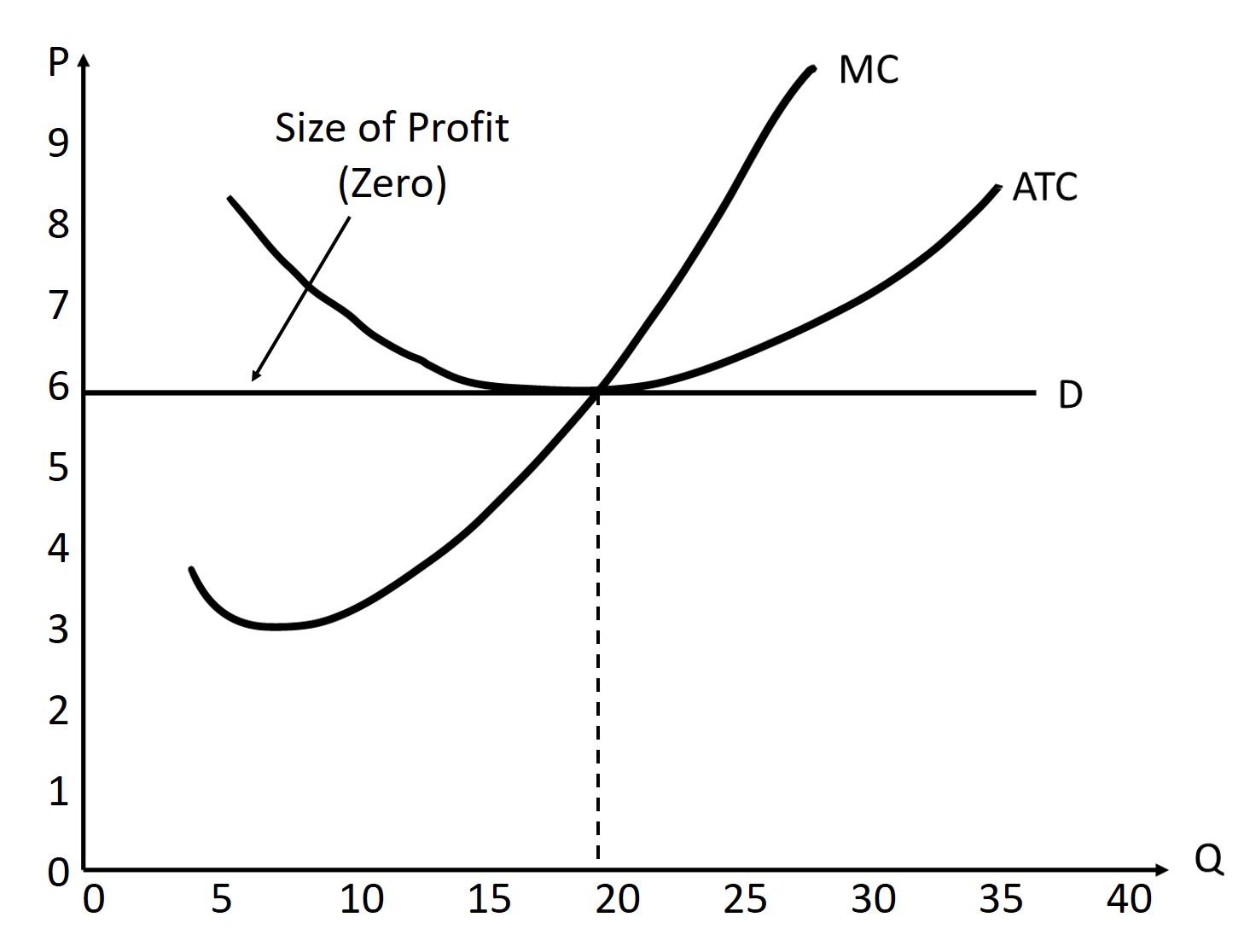 Perfect Competition – Introduction To Microeconomics