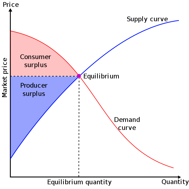 The graph shows a demand and supply curve. The region bounded by the vertical price axis, horizontal line through the equilibrium price, and the demand curve is the consumer surplus. The region bounded by the vertical price axis, the horizontal line going to the equilibrium price, and the supply curve is the producer surplus.