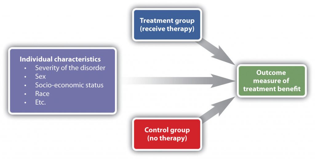 3 text boxes (1. treatment group 2. individual characteristics 3. control group) all point to "outcome measure of treatment benefit"
