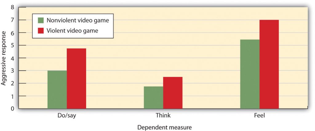 vertical bar graph of aggressive response (y axis from 0 to 8) versus 3 dependent measures: 1. do/say 2. think and 3. feel.