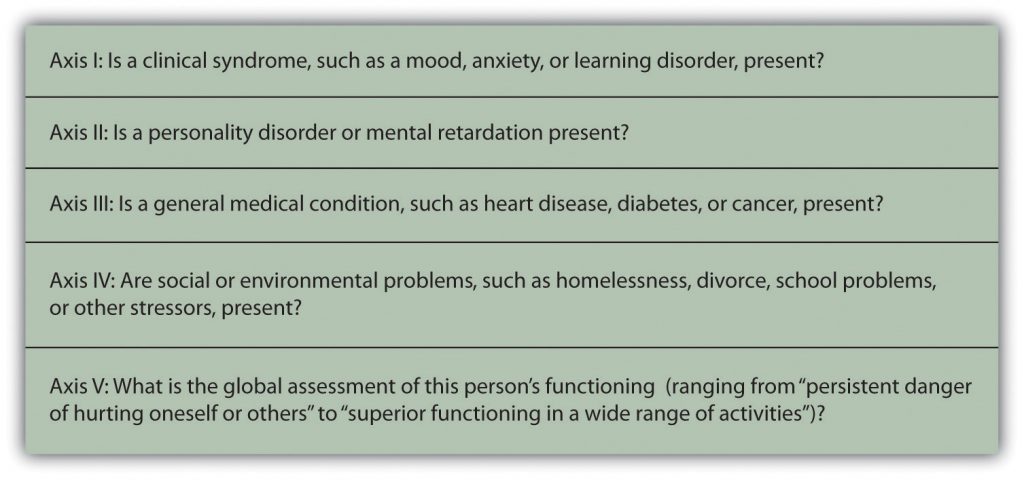 a list of the 5 axes regarding disorders