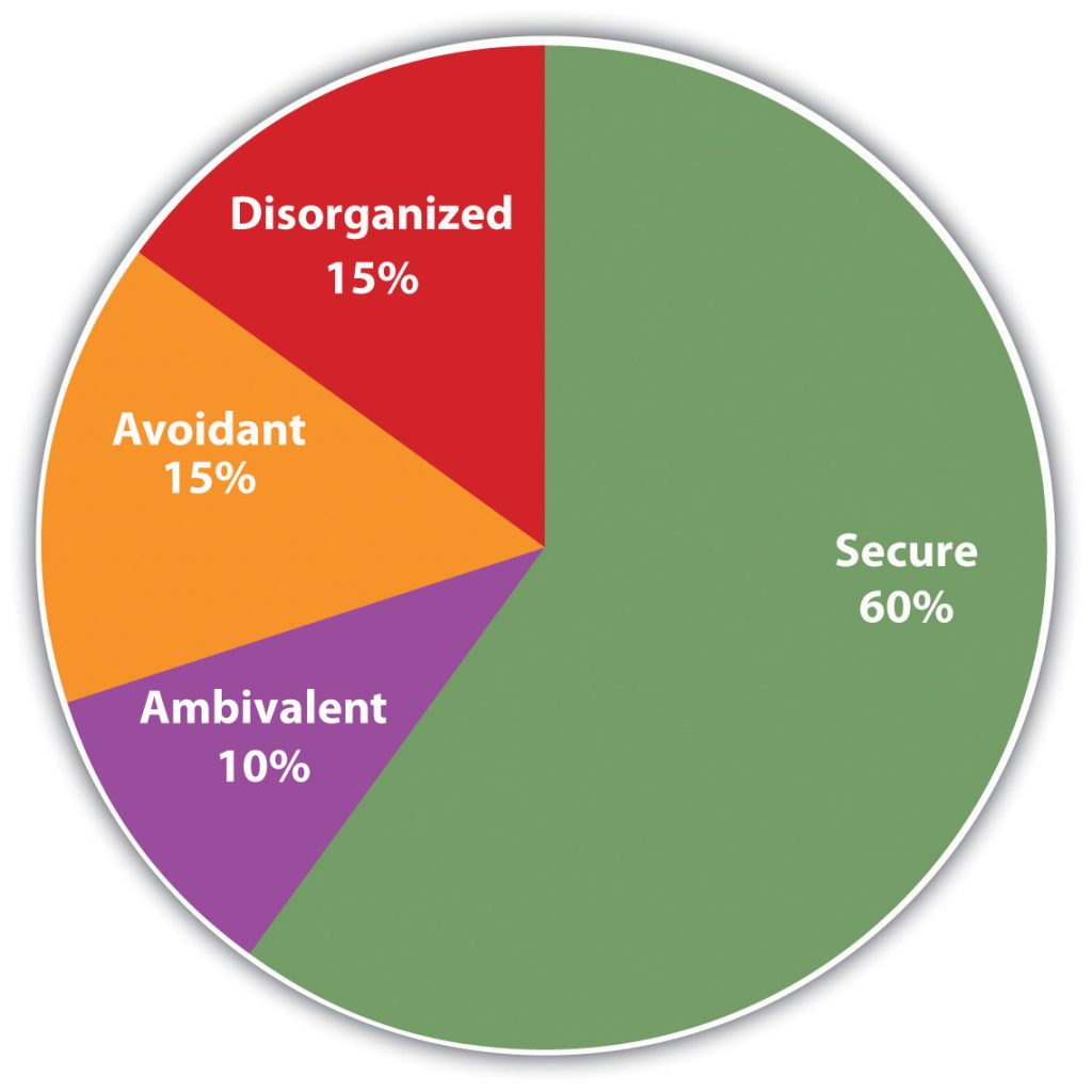 Childrens' Attachment Styles shown in a pie chart (15% Disorganized, 15% Avoidant, 10% Ambivalent, 60% Secure). Long description available.