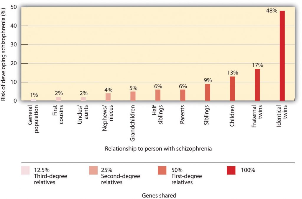 bar chart shows risk developing schizophrenia (y axis 0 to 50%) versus relationship to person with schizoprhenia.