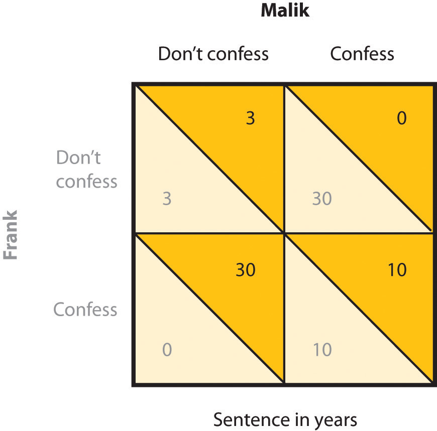 diagram shows a 2 by 2 array of boxes to depict the prisoners dilemma. each box is divided diagonally.