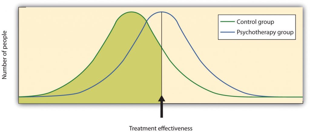 graph of number of people (y axis) versus treatment effectiveness shows 2 identical curves, one shifted to the right (psychotherapy group).