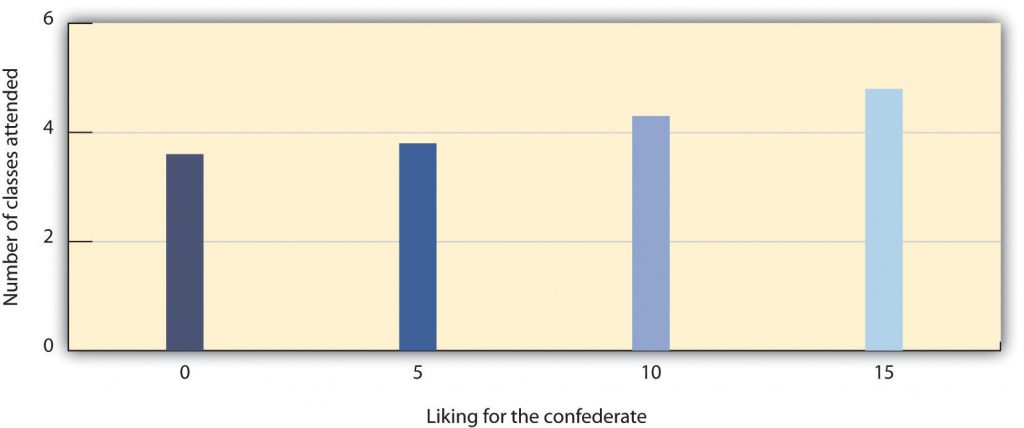 bar chart of number of classes attended (y axis from 0 to 6) versus Liking for the confederate.