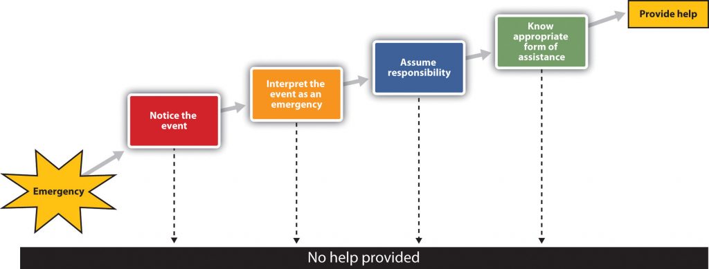 Diagram shows 4 steps between emergency and providing help.