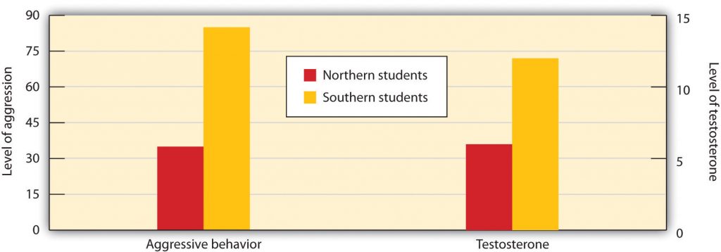 bar charts of northern and southern students aggressive behavior and testosterone.