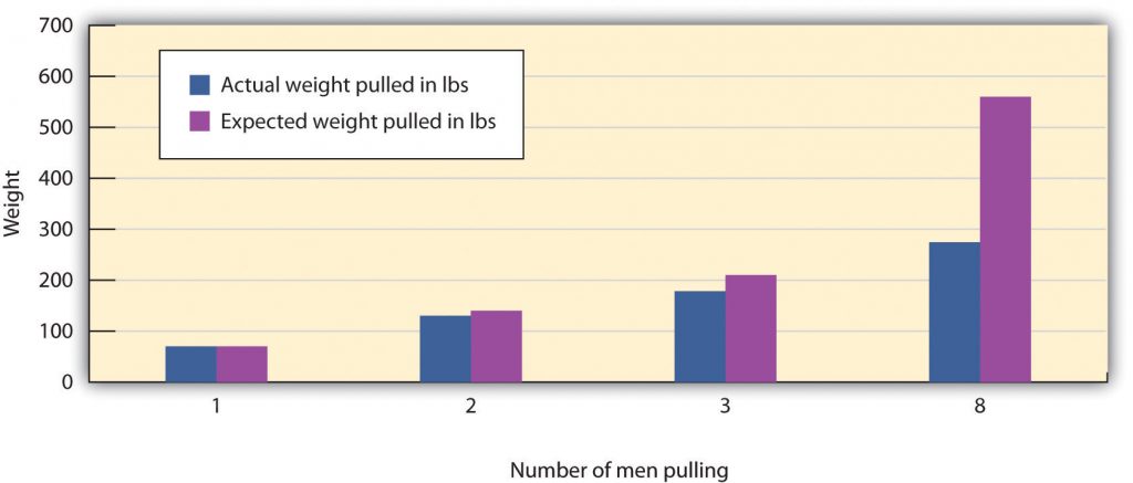 bar chart of weight (y axis fro 0 to 700) versus number of men pulling. More men equals less than expected weight.