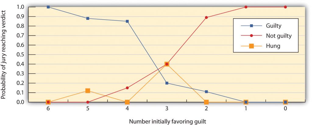 line graph of probability of jury reaching verdict (y axis from 0 to 1) versus number initially favoring guilt.