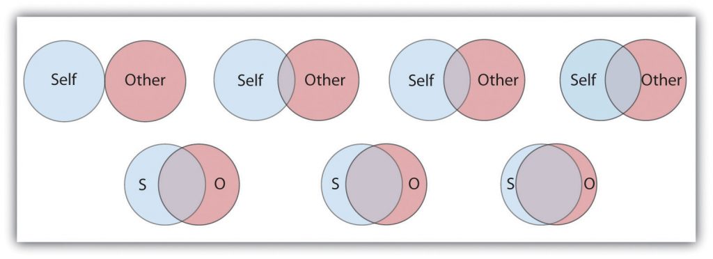 7 sets of circles labeled "Self" and "Other" at varying amounts of overlapping.