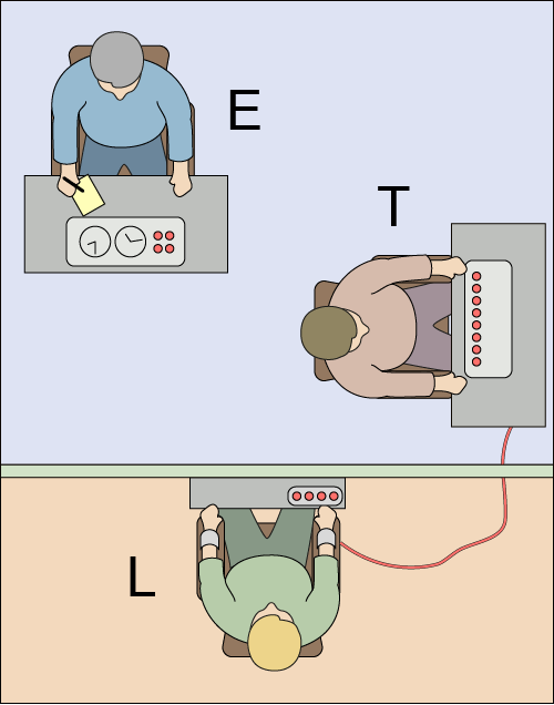 Illustration of the setup of a Milgram experiment.