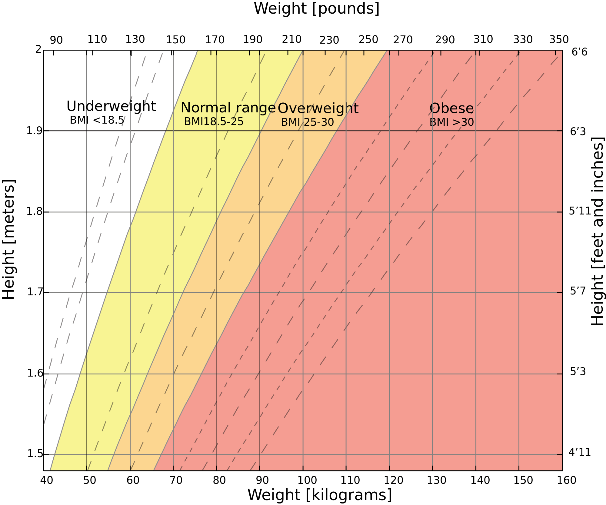 A graph of body mass index is shown above. By lining up weight and height you can find out in which range an adult person falls. Left of normal range means too thin, to the right of normal means too fat. Dashed lines give a rough idea of how much too thin or how much too fat a person is.