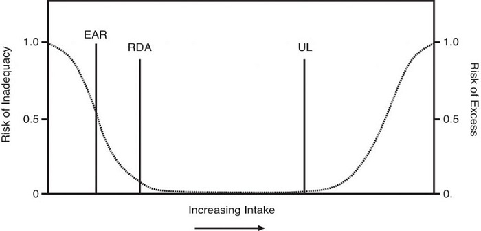 an image of a D.R.I. graph which shows the risk of inadequacy dropping as intake increases for vitamin D. the graph also shows that as you keep increasing intake your risk of excess goes up. The left y axis is labeled risk of inadequacy, the x axis is labeled "increasing intake" with an arrow pointing to the right y axis, which is labeled risk of excess.
