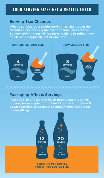 An image labeled "Food Serving Sizes Get a Reality Check" and then states information on serving size changes, and how packaging affects servings.