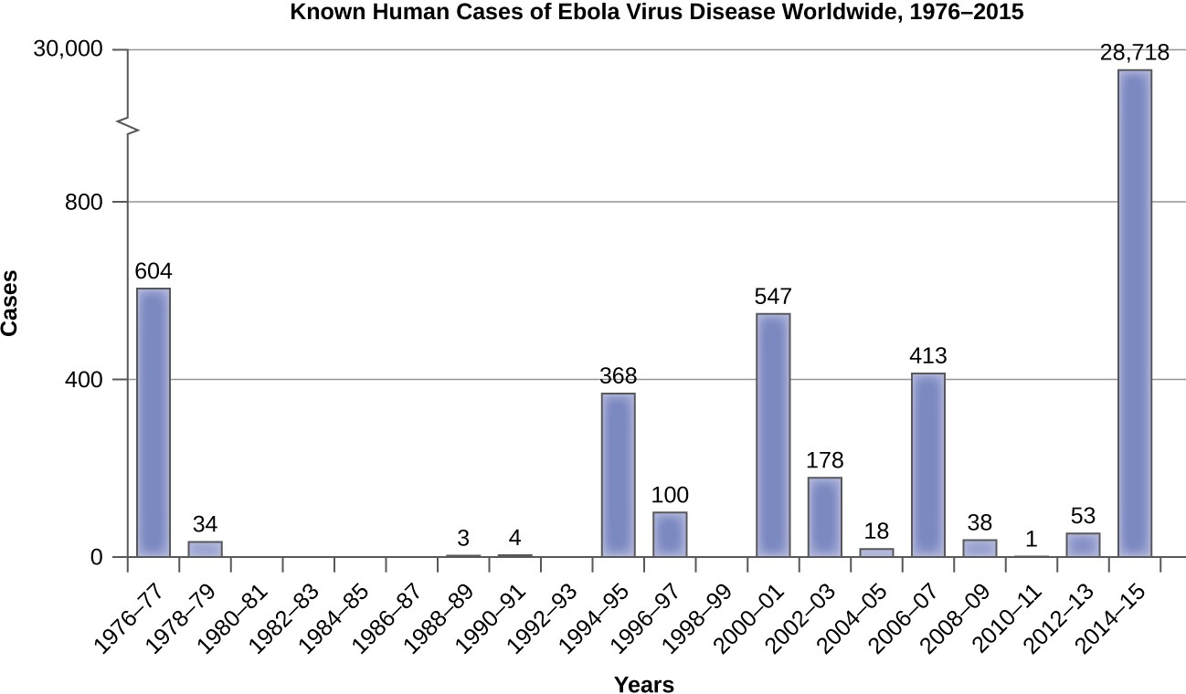 graph of Ebola's eoidemic